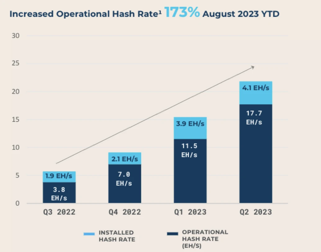 LD Capital：比特币矿业寒冬下Marathon Digital Holdings的分析与投资洞察