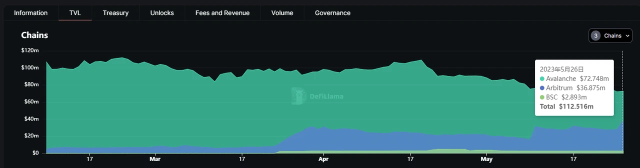 全面解析Trader Joe业务现状、代币模型和估值水平