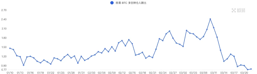 Foresight Ventures市场周报：BTC主导市场，ARB生态普涨