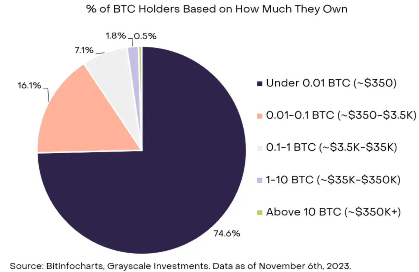 Grayscale Research：揭秘比特币的所有权格局