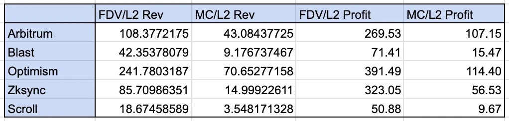 公链估值的新思考：L1溢价存疑，ETH主权地位受质疑