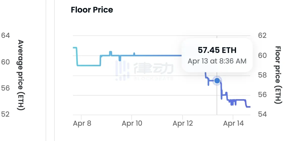 Rollbit亏损，投资项目Rug，知名NFT投资人抛售20余只BAYC