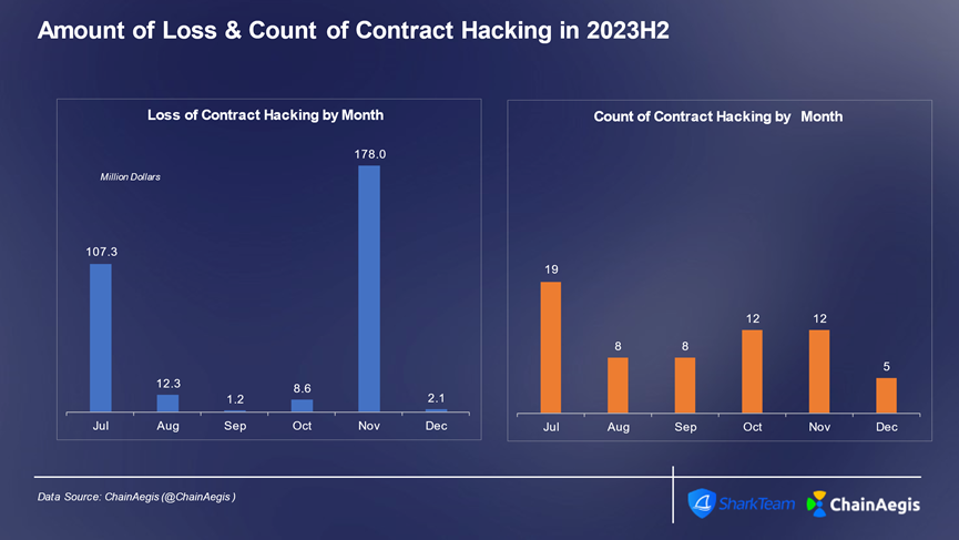 SharkTeam：2023年加密货币犯罪分析报告