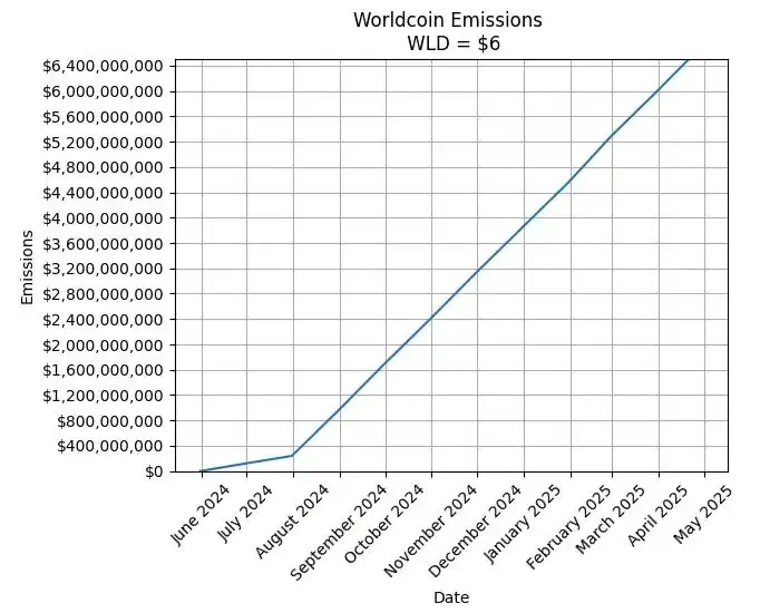 Worldcoin恐现「恶性通膨」，抛售潮或长达数月