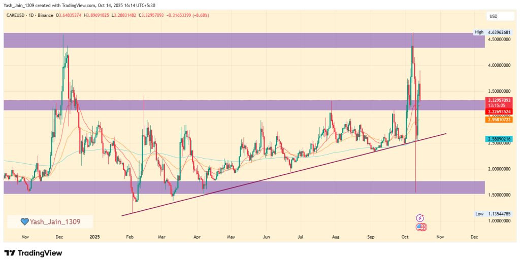Pancakeswap CAKE Price Rallies as $45M Reload Airdrop Was Announced By BNB Chain
