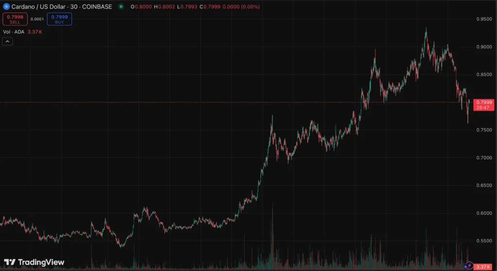 ADA USD