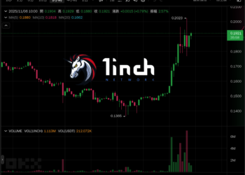 1inch 大漲 30% 突破 0.2 美元，官方疑砸五百萬美元進場拉盤