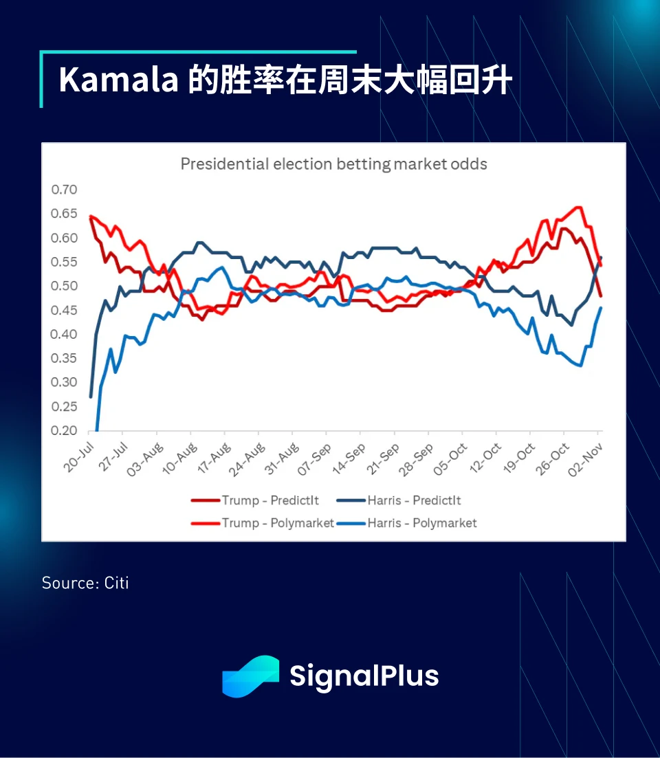 SignalPlus宏观分析特别版：Final Election Preview