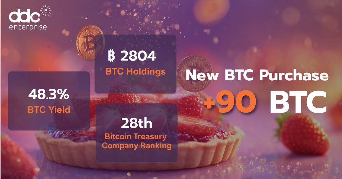 DDCエンタープライズが9億円相当BTC追加購入、ビットコイン保有総数2804BTCに
