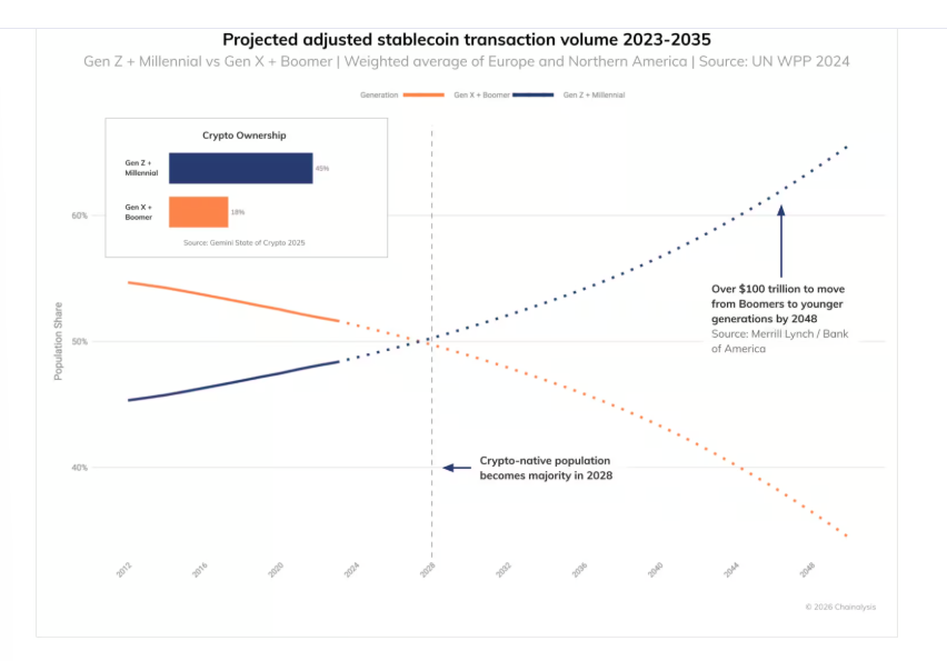 $100 Trillion Wealth Transfer Could Drive Adoption