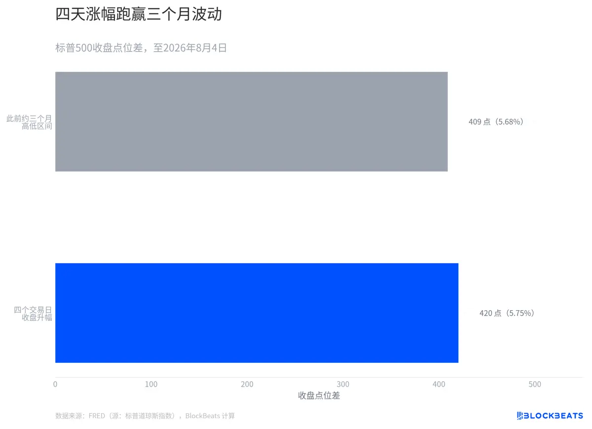 四天涨出三个月的“跨度”：华尔街的 FOMO 有多急？