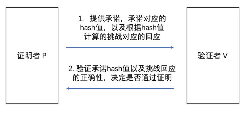 全面解析零知识证明：消解扩容难题，重新定义「隐私安全」