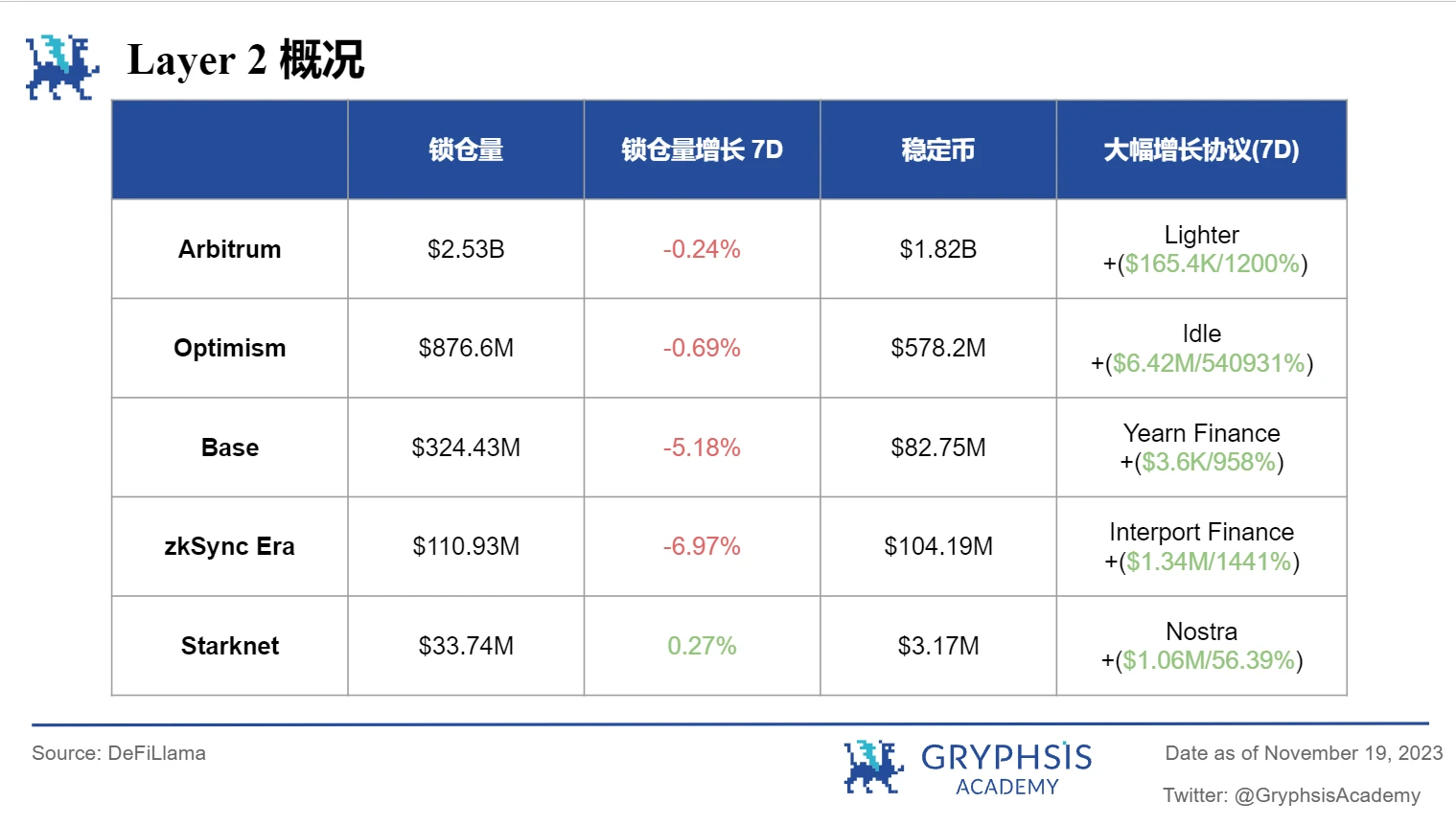 Gryphsis加密货币周报：SEC推迟Bitcoin现货ETF申请