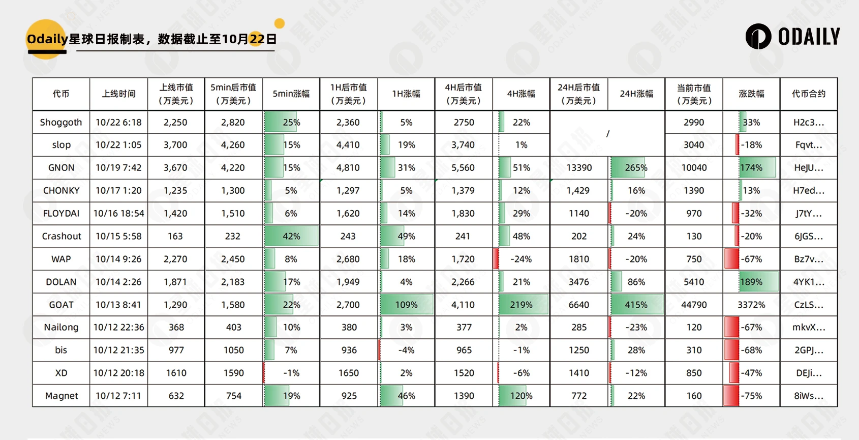 晋升Meme风向标，Moonshot真有上币效应吗？