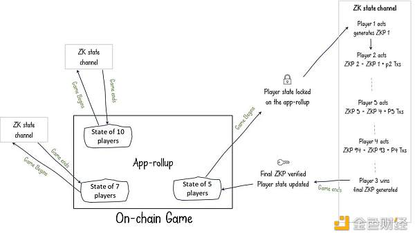 Dapp Rollup技术解读：如何让高吞吐量APP走向主流？