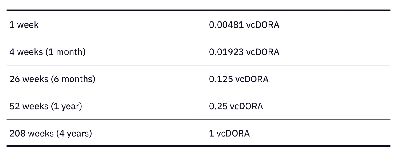 一文详解Dora Factory第二阶段路线图