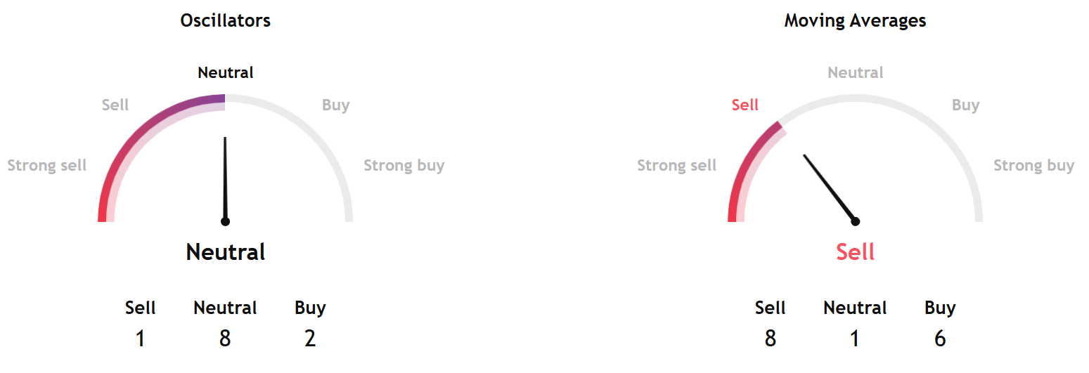 Bitcoin Faces Pressure as Whale Selling Accelerates, Technicals Weaken