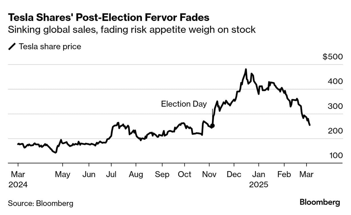 Trump Bump Fast Turning Into Slump Dump on Recession Bets