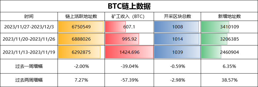 BTC周报 | 币价强势突破40000美元；Ordi再创新高破38美元（11.27-12.3）