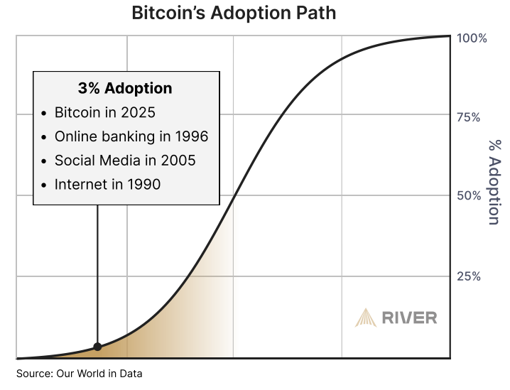 Bitcoin Adoption Takes Another Mainstream Step