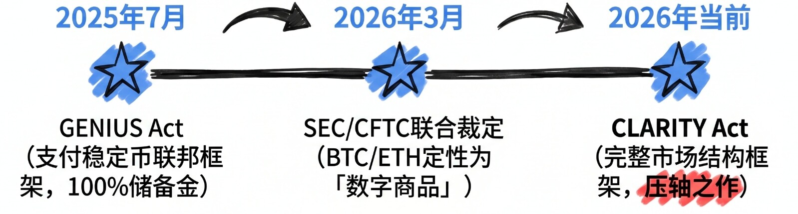 清晰法案迎来关键节点，美国加密监管十字路口