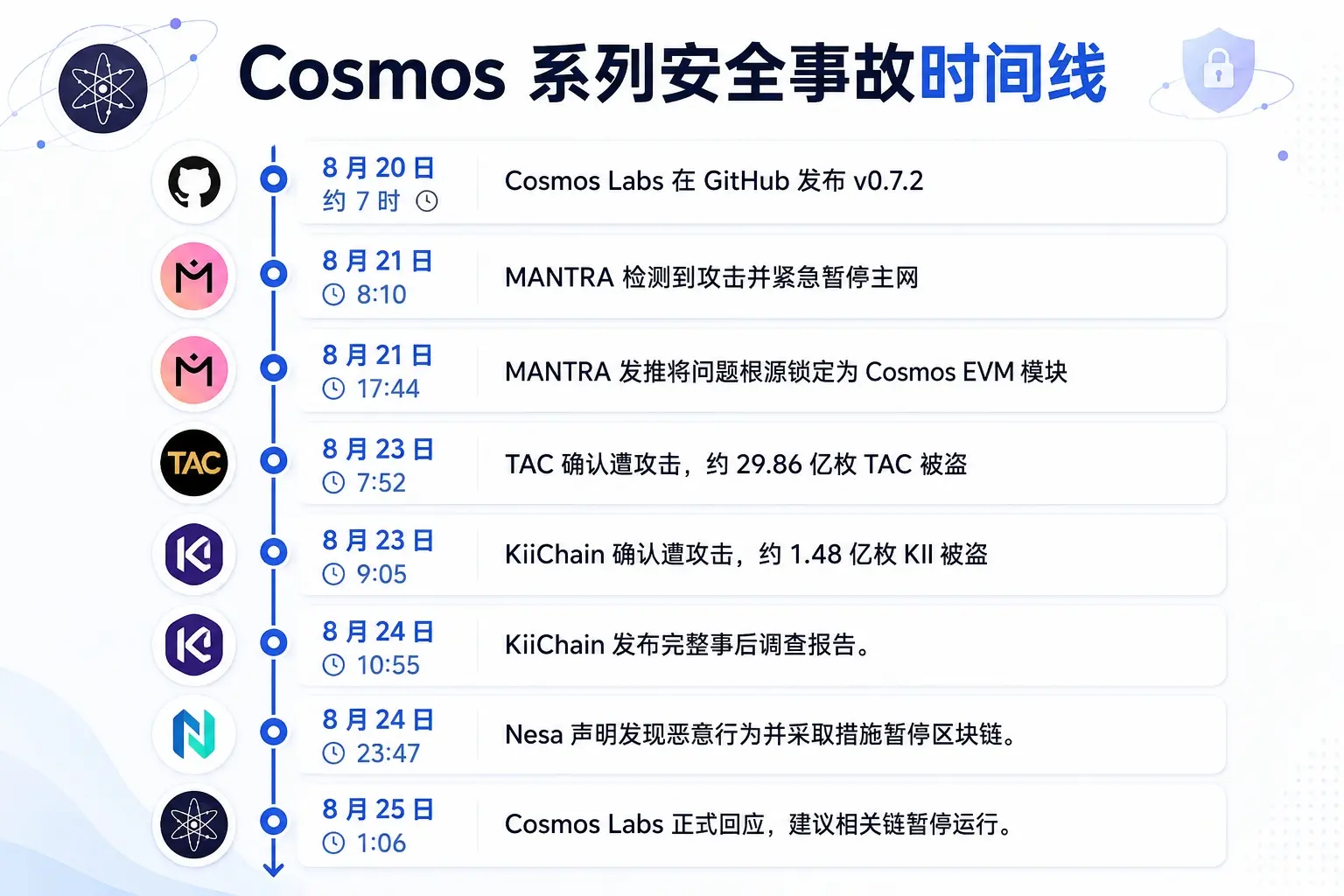 离谱！Cosmos 公开高危补丁却未提前通知，黑客抢先“掏空”项目金库