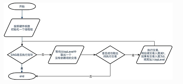 Sin7y技术解读：交易并行执行