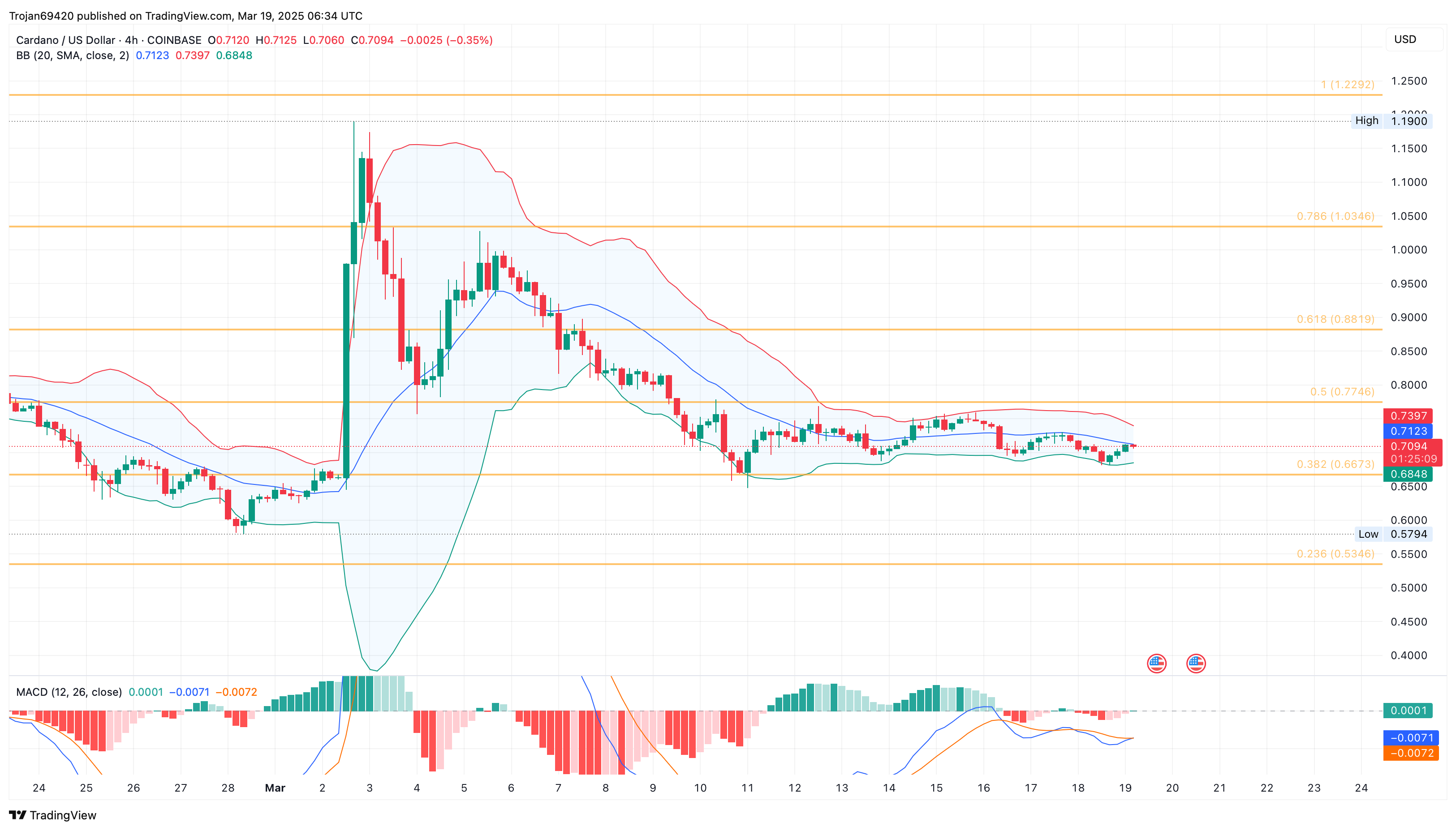 Cardano Eyes Range Breakout: Can Bulls Push ADA To $1?