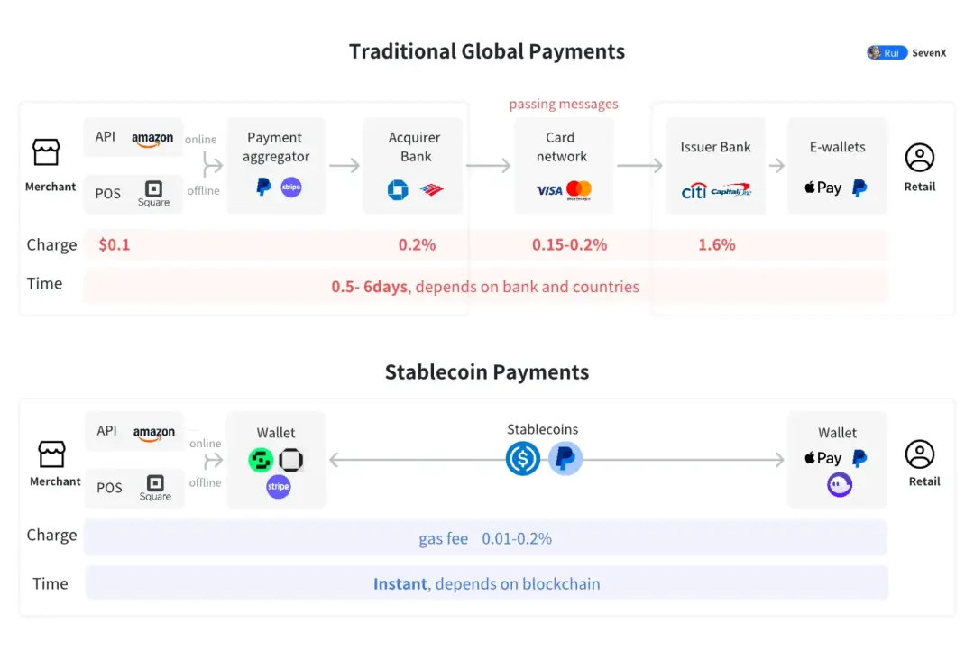 傳統金融全球支付環節對比穩定幣支付環節｜圖源：SevenX Ventures