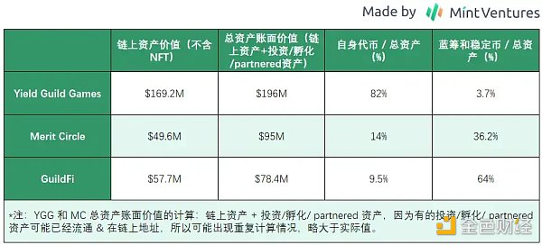 Mint Ventures：熊市中的头部游戏公会，有的向阳生长，有的悄然掉队