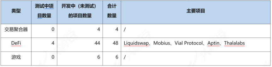 头等仓研报：全方位解读公链项目Aptos