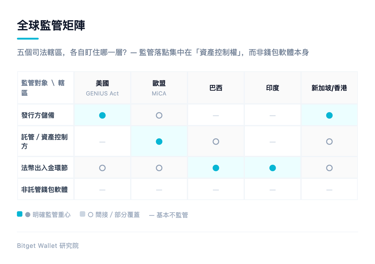 全球監管矩陣：五個司法管轄區各自盯住哪一層，監管落點集中在「資產控制權」而非錢包軟體本身