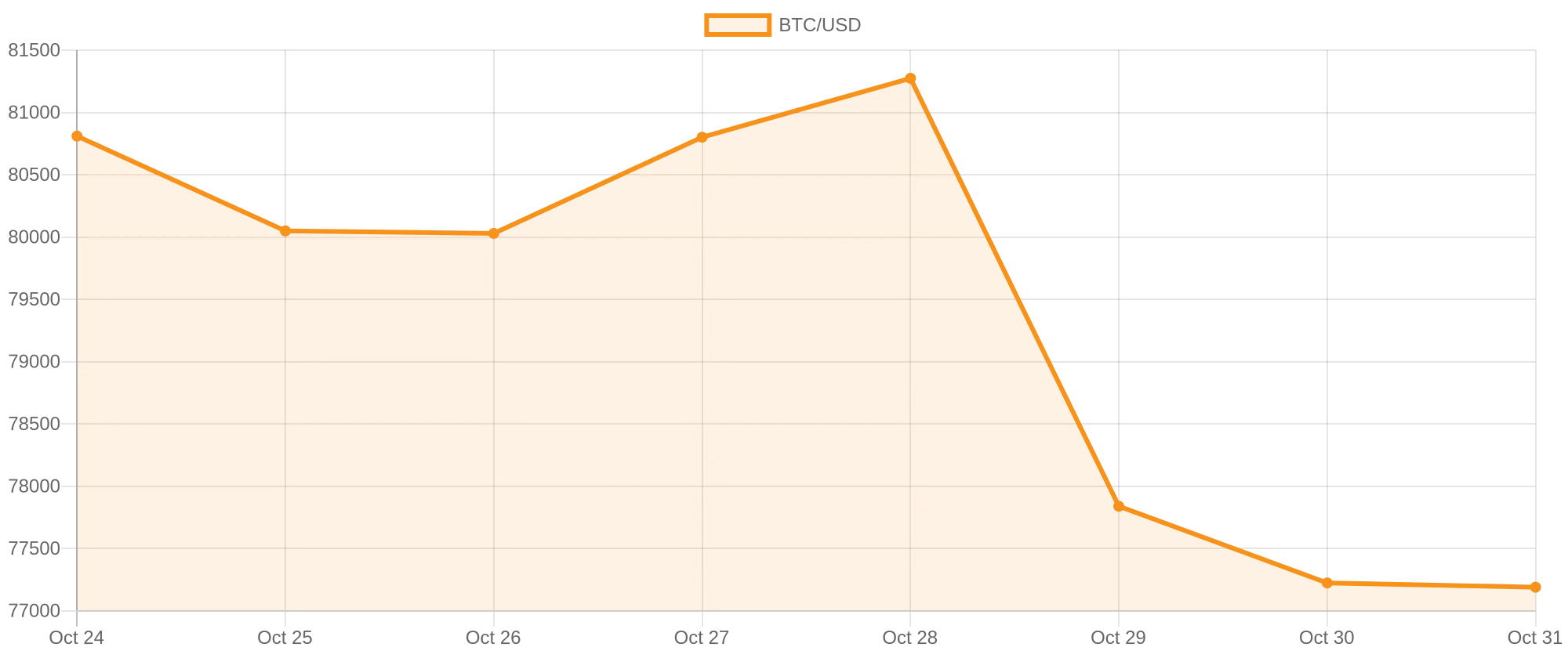 Bitcoin daily price from October 24 to October 31, 2026, sliding from above $81,000 to about $77,200