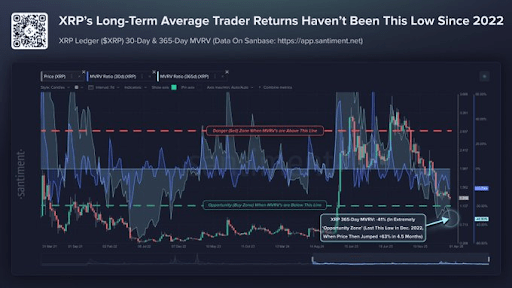 XRP Holders Are Seeing Major Losses Since The Bull Market, And The Numbers Are Rising