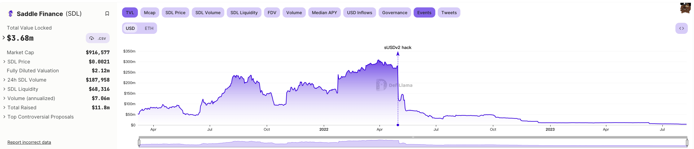 从Curve的有力竞争者到清算关闭，Saddle Finance是如何走到这一步的？