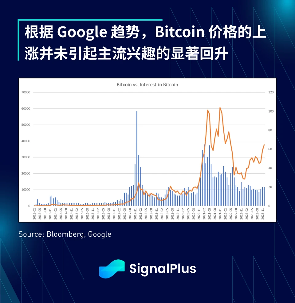 SignalPlus宏观研报(20231207)：宏观经济放缓，加密市场持续复苏