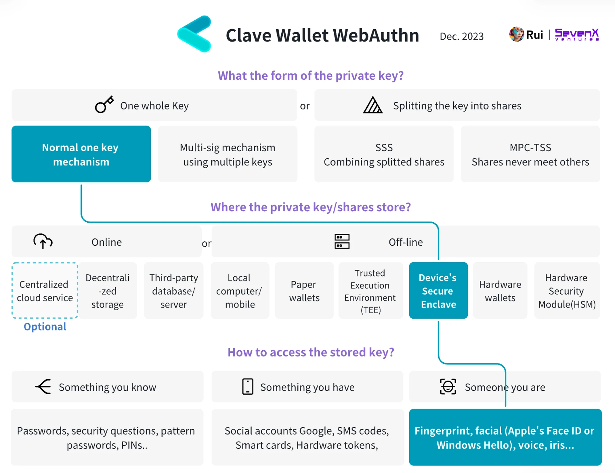 SevenX Ventures: WebAuthn 与 Passkey 如何拯救糟糕的加密体验？