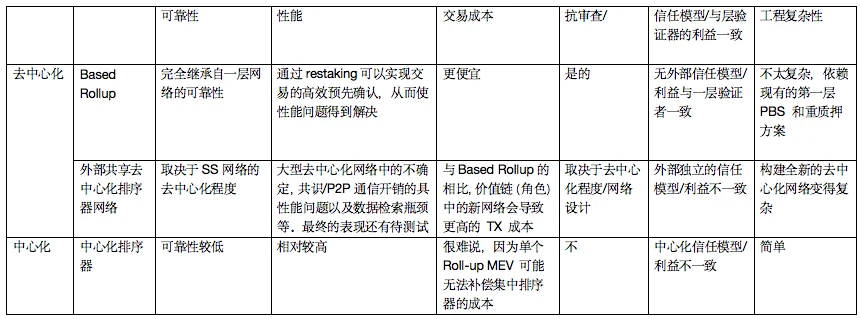 Rollups（二层网络）去中心化交易排序器的选择之路：Shared sequencer network还是Based Rollup？