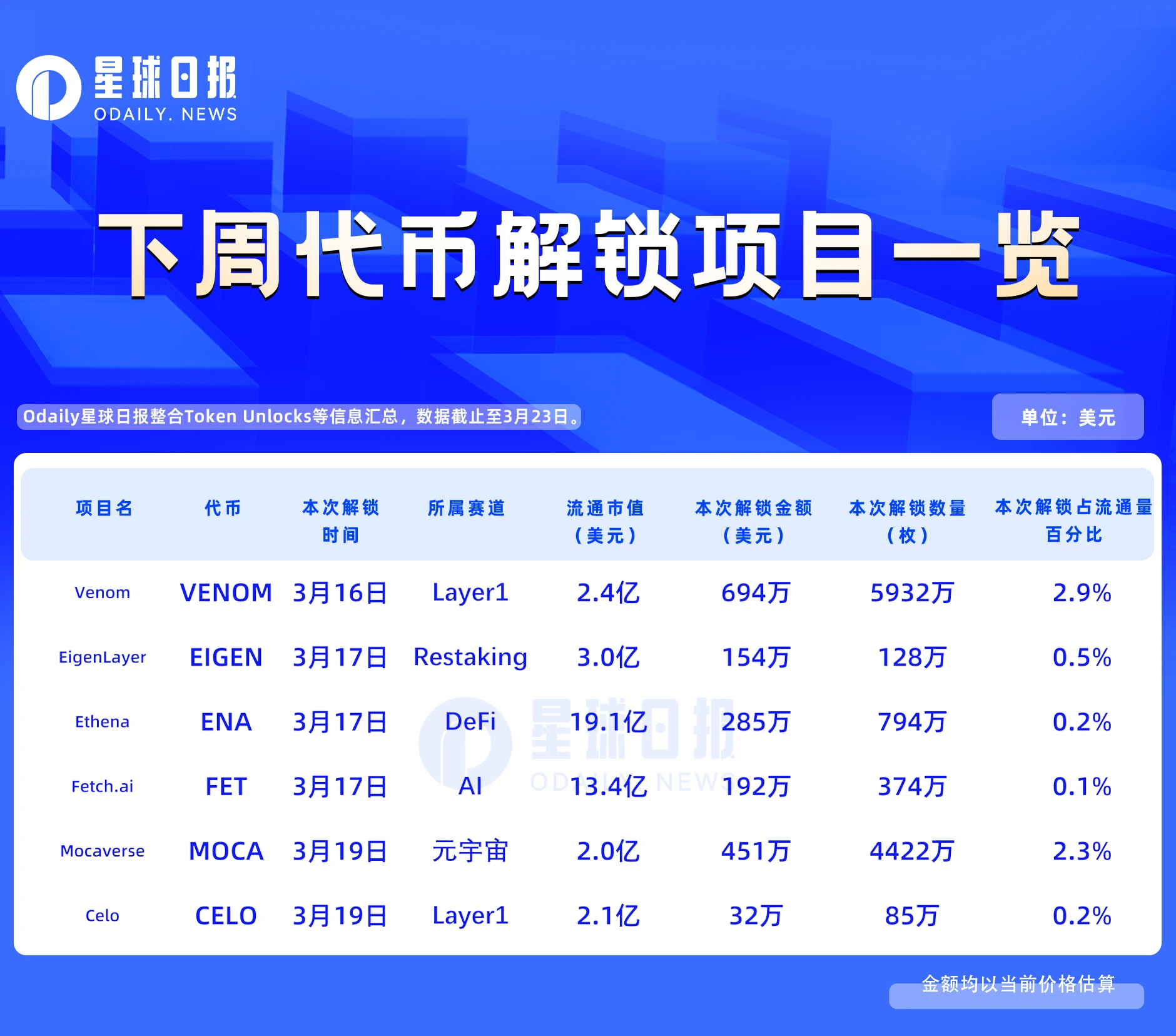 一周代币解锁：VENOM初步开始解锁，本周释放代币占流通量2.9%