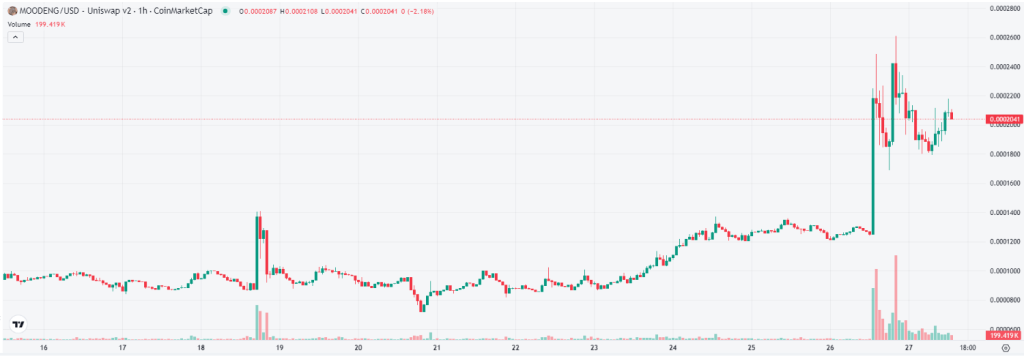 Moo Deng Crypto Climbs 70% On News Of Buterin’s Baby Hippo Adoption