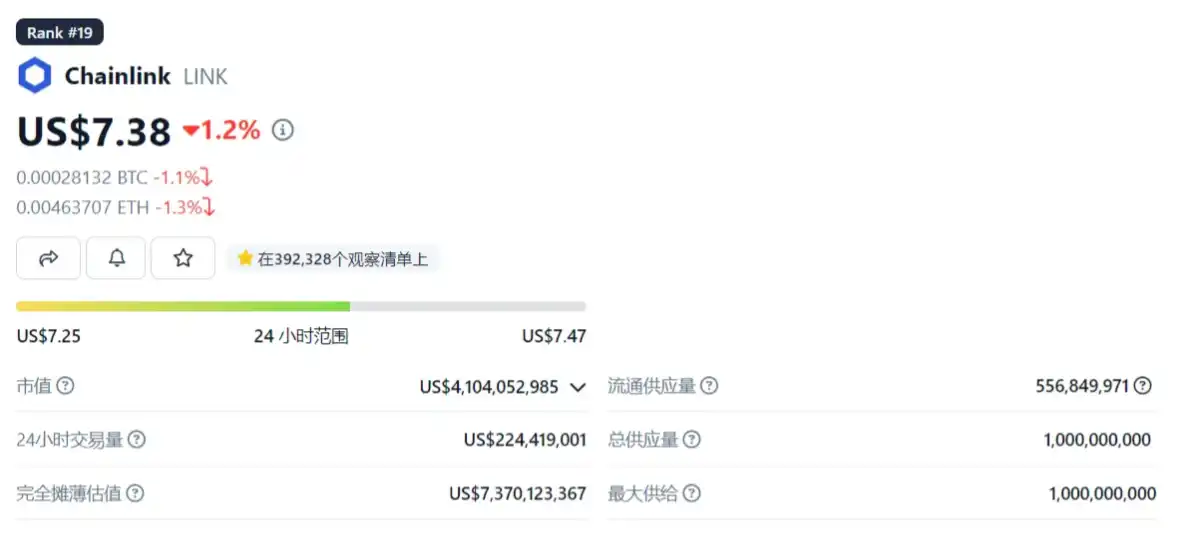 LD Capital：LINK资金面情况及近期发展动态分析