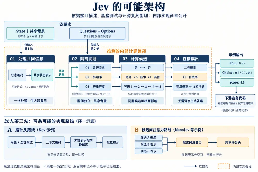 深入底层看 Jev，能否戴上&ldquo;范式革新&rdquo;的王冠