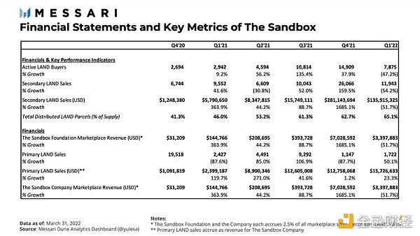 The Sandbox Q1报告：数字地块的二级销售下降54%，一级销售量增长23%