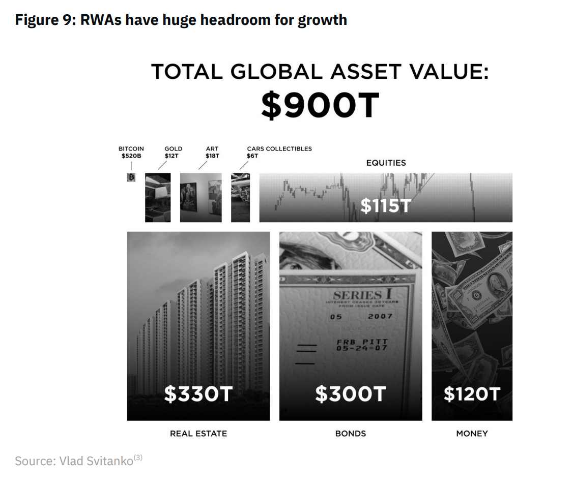 Binance Research：全览RWA生态系统现状