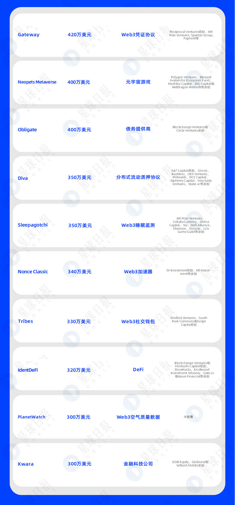 双周融资速递 | 69家项目获投；已披露融资总额约为4.6亿美元（1.16-1.30）