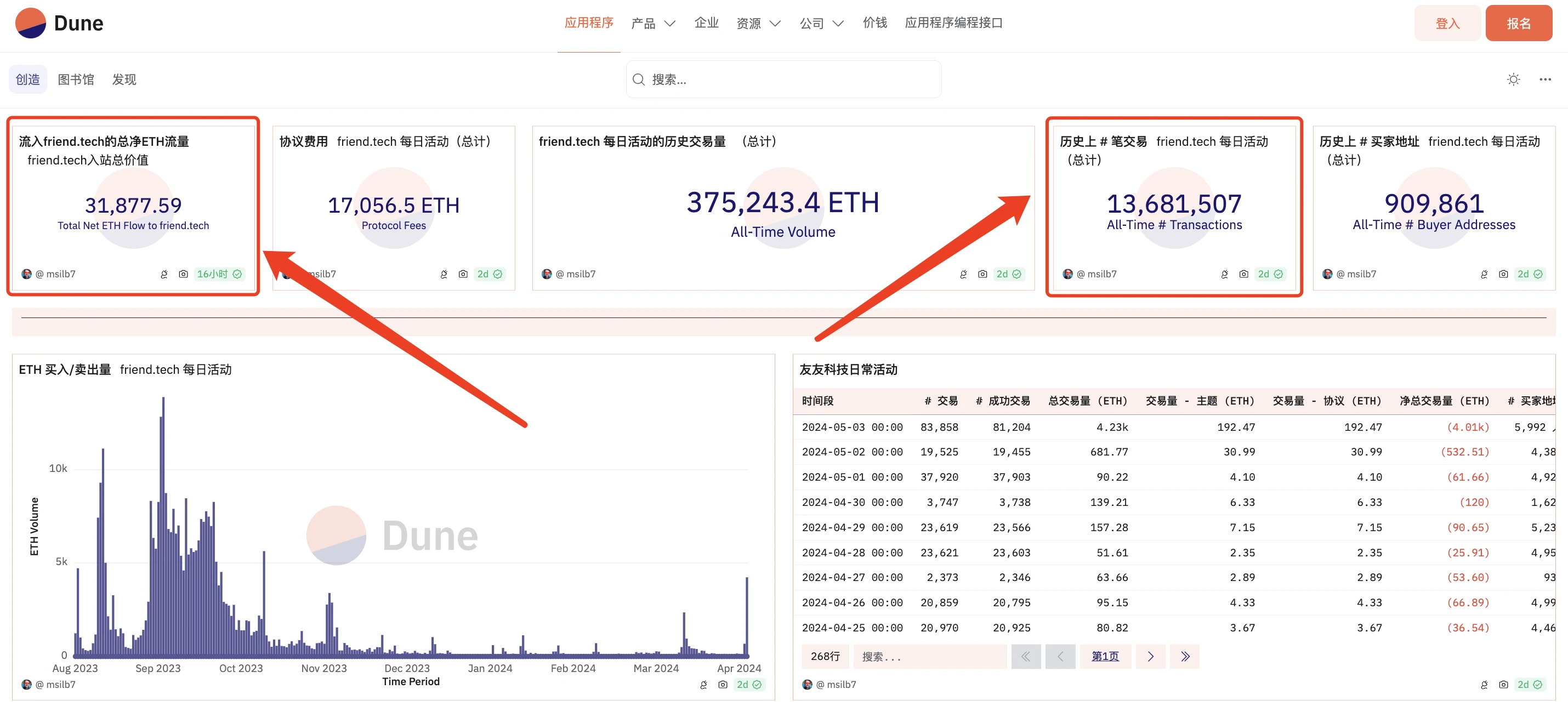 SocialFi数据对比：Friend.tech VS Farcaster，谁才是社交王者？