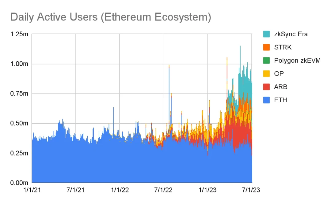 数据解读以太坊Q2表现：毛利润7亿美元，ETH销毁速度加快到了0.8％