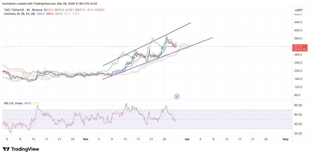 Bittensor (TAO) Target:  $414.60
