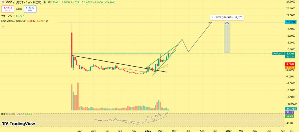 VVV price prediction