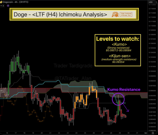 Here Are The Main Levels To Watch After Dogecoin Price Completed A Clean Kumo Rejection